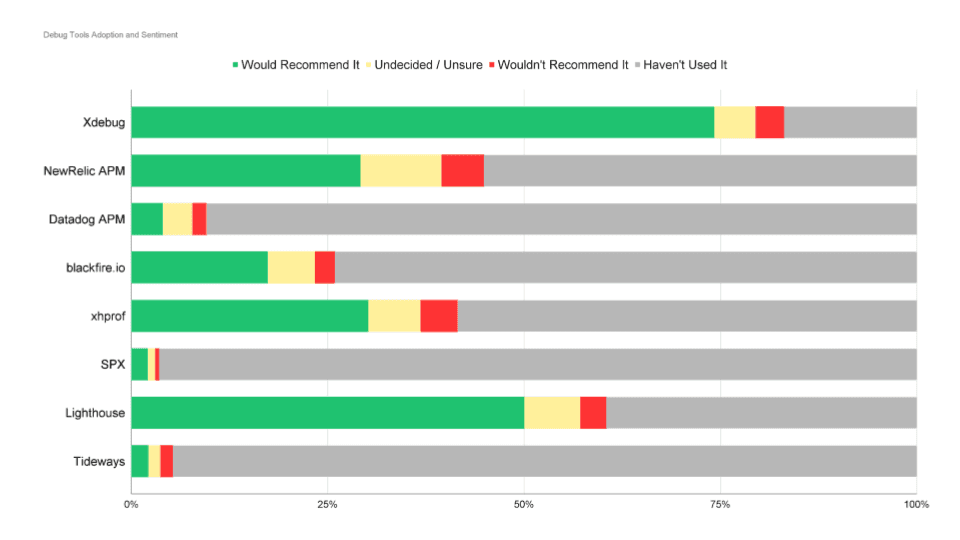 'Chart: Adoption and sentiment on debug tools'