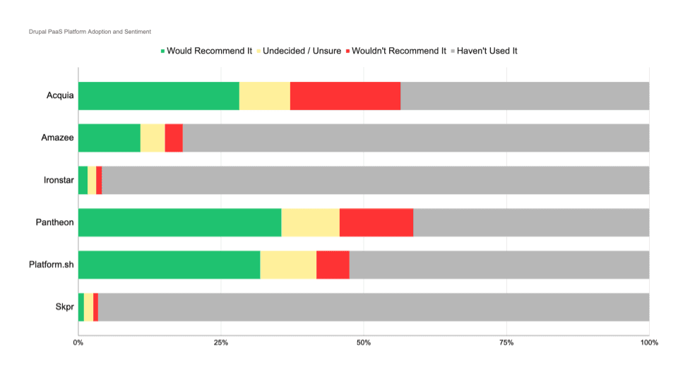 'Chart: Adoption and sentiment on Drupal PaaS platform providers'