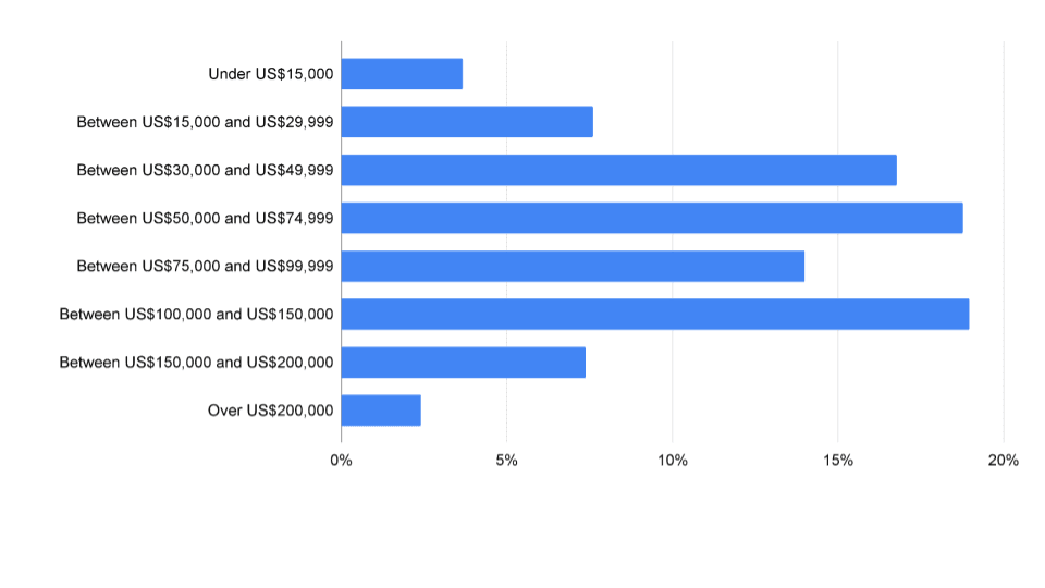 'Chart: Average salary range'